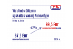 Panevėžyje šildymo sąskaitos už vasarį vidutiniškai 14 proc. mažesnės nei sausį
