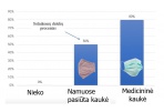 Ar efektyvi namie pasiūta kaukė?
